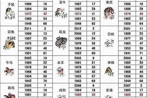 1992 什么生肖|1992年1月出生属什么生肖